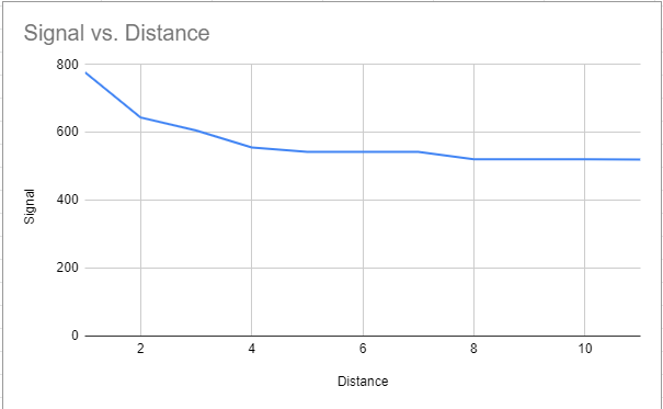 Hall Sensor Calibration Graph